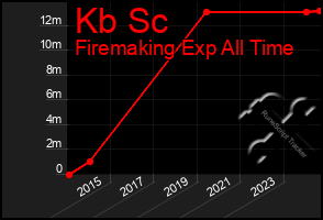 Total Graph of Kb Sc