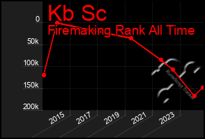 Total Graph of Kb Sc