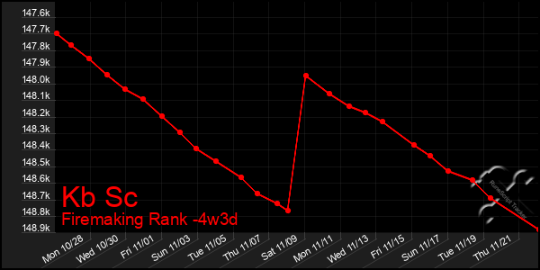 Last 31 Days Graph of Kb Sc