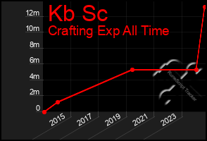 Total Graph of Kb Sc