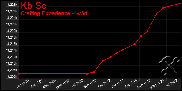 Last 31 Days Graph of Kb Sc