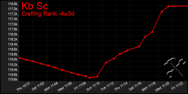 Last 31 Days Graph of Kb Sc