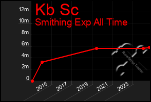 Total Graph of Kb Sc