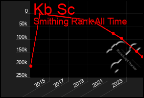 Total Graph of Kb Sc