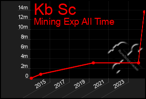 Total Graph of Kb Sc