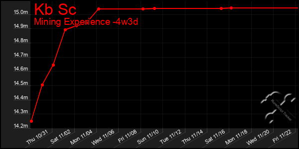 Last 31 Days Graph of Kb Sc