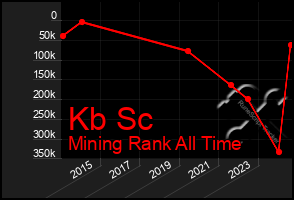 Total Graph of Kb Sc