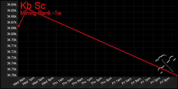 Last 7 Days Graph of Kb Sc