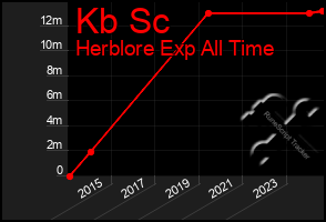 Total Graph of Kb Sc