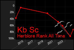 Total Graph of Kb Sc