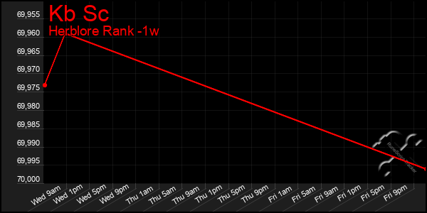 Last 7 Days Graph of Kb Sc