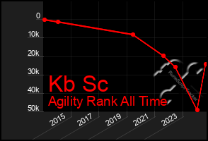 Total Graph of Kb Sc