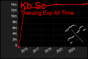 Total Graph of Kb Sc