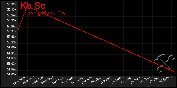 Last 7 Days Graph of Kb Sc