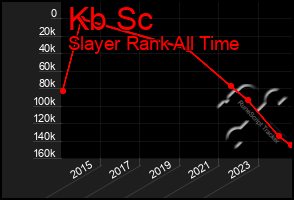 Total Graph of Kb Sc