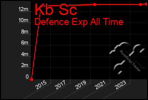 Total Graph of Kb Sc