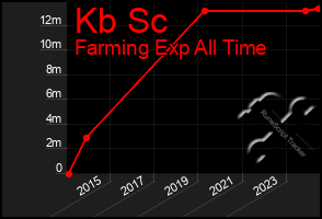 Total Graph of Kb Sc