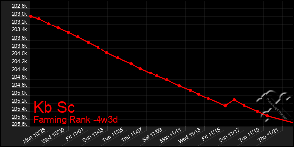 Last 31 Days Graph of Kb Sc