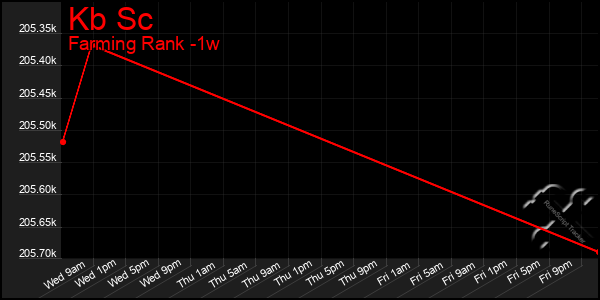 Last 7 Days Graph of Kb Sc