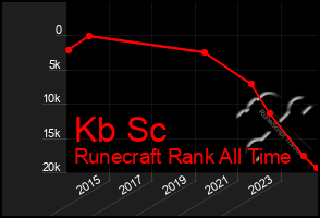 Total Graph of Kb Sc