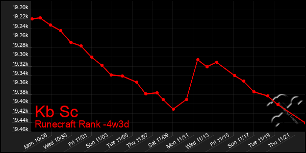 Last 31 Days Graph of Kb Sc