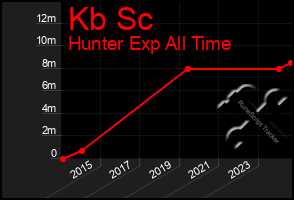 Total Graph of Kb Sc