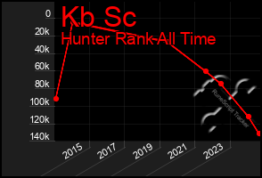 Total Graph of Kb Sc