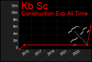 Total Graph of Kb Sc