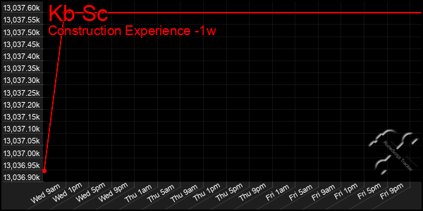 Last 7 Days Graph of Kb Sc