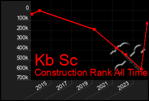 Total Graph of Kb Sc