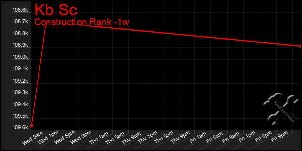 Last 7 Days Graph of Kb Sc