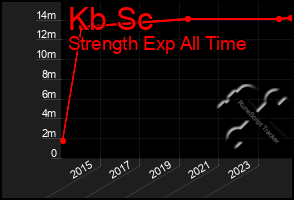 Total Graph of Kb Sc