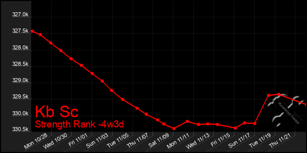 Last 31 Days Graph of Kb Sc