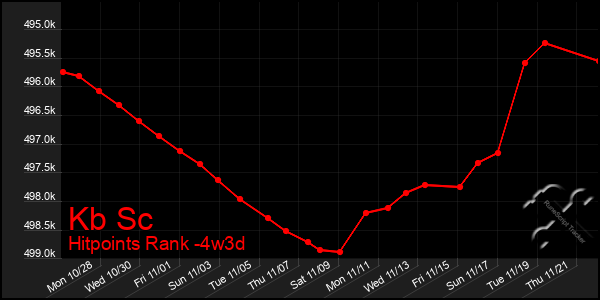 Last 31 Days Graph of Kb Sc