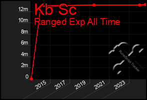 Total Graph of Kb Sc