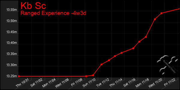 Last 31 Days Graph of Kb Sc