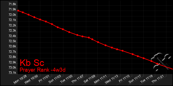 Last 31 Days Graph of Kb Sc