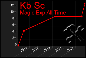 Total Graph of Kb Sc