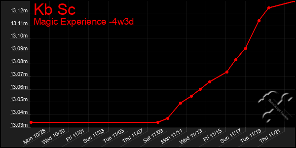 Last 31 Days Graph of Kb Sc