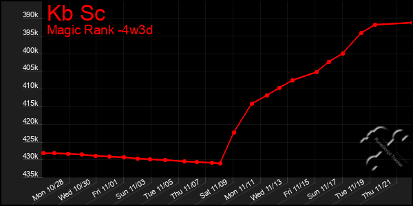 Last 31 Days Graph of Kb Sc