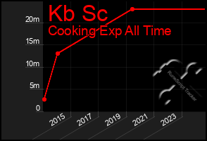 Total Graph of Kb Sc