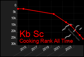 Total Graph of Kb Sc