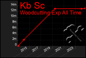 Total Graph of Kb Sc