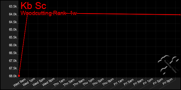 Last 7 Days Graph of Kb Sc