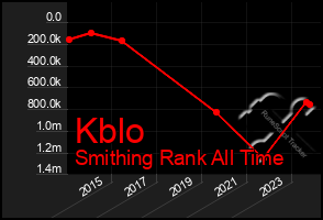 Total Graph of Kblo