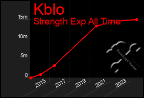 Total Graph of Kblo