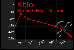 Total Graph of Kblo