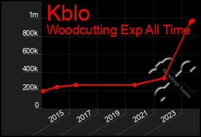 Total Graph of Kblo