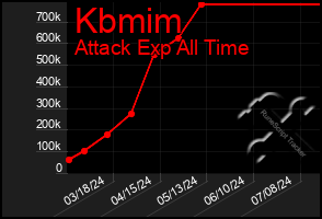 Total Graph of Kbmim