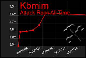 Total Graph of Kbmim